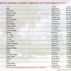 Największe biura podróży w Polsce: TOP 5 zaufanych touroperatorów