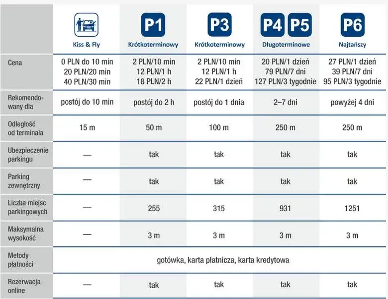 Zdjęcie Ile kosztuje parking na lotnisku - poznaj pełny cennik i oszczędzaj