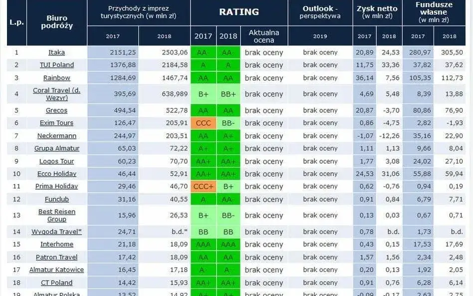 Zdjęcie Ile jest biur podróży w Polsce i jak rośnie ich liczba w ostatnich latach?
